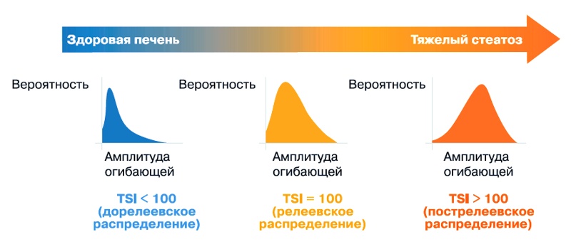 Схема: распределение рассеянных сигналов в зависимости от степени выраженности стеатоза печени