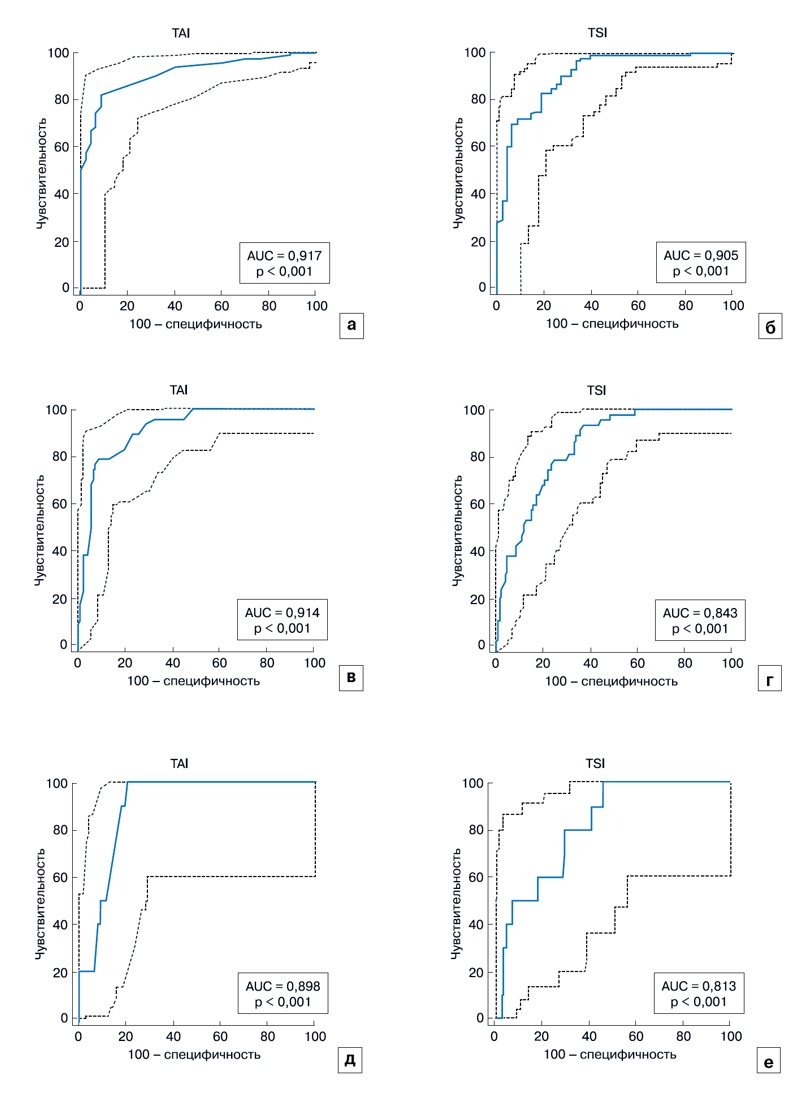 Графики диагностической эффективности TAI (a, в, д) и TSI (б, г, е) для выявления стеатоза печени (≥ S1 (a, б), ≥ S2 (в, г) и S3 (д, е)