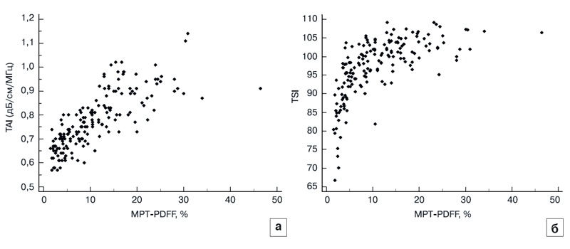 Распределение значений TAI (a) и TSI (б) в соответствии с фракцией жира, определенной методом МРТ со взвешиванием по протонной плотности (MRI-PDFF)